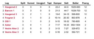 Flott start på seriespillet for Haugerud