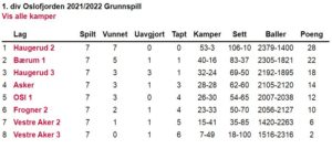 Spennende avslutning på årets lokale seriespill til helgen 21-22 mai
